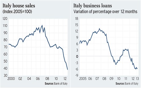 Italy home sales business loans 2000-2012