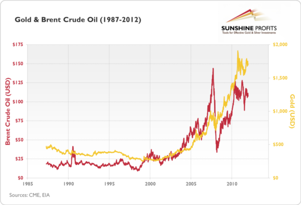 brent crude oil the gold price 1985-2013