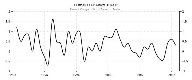 German GDP 1994-2004