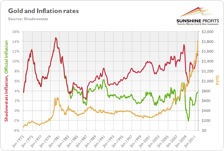 Gold and Inflation Rate