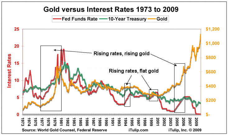 gold vs u.s. interest rates 1973-2009