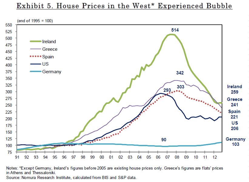 Home Price Development since 1991