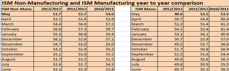 ISM Manufacturing Non-Manufacturing May 2013 YoY
