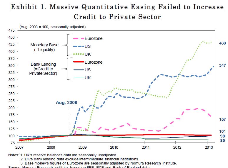 Monetary Base vs Credit to Private Sector