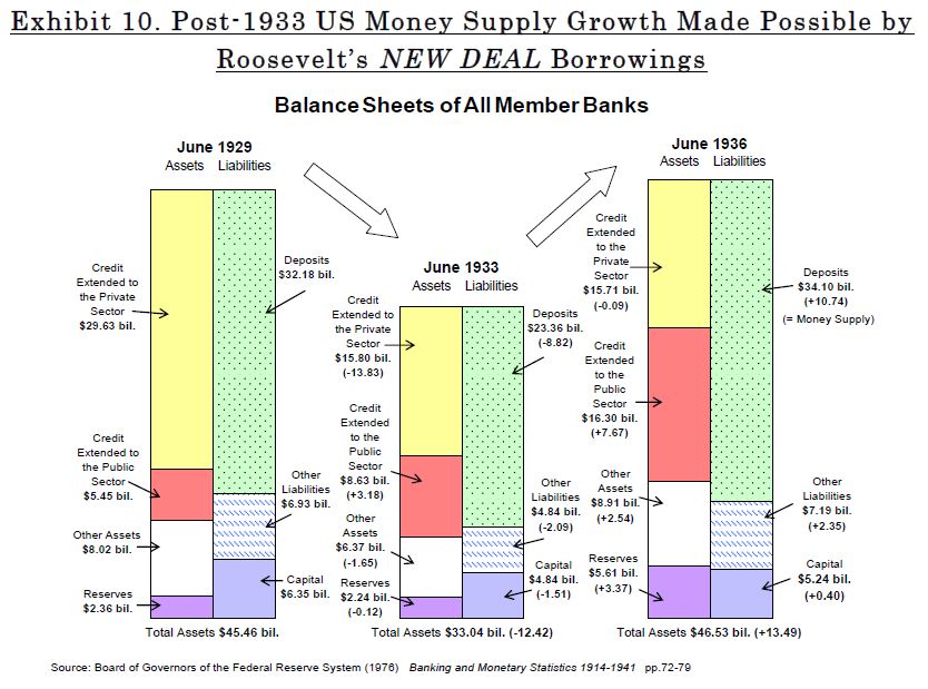 US banks balance sheets during Great Depression