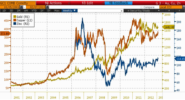 gold copper zinc price compared 2001-2013