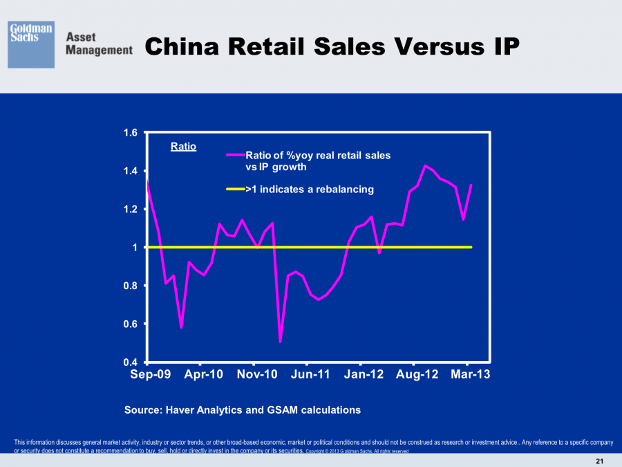 China Retail Sales Versus Industrial Production