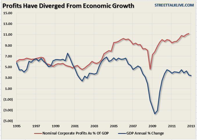 Corporate Profits against US GDP Growth