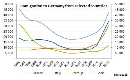 Immigration To Germany