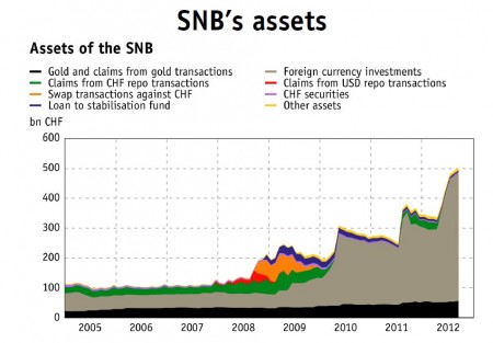 Assets of SNB by type from 2005 to 2012