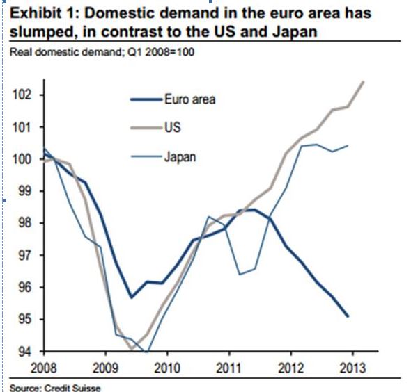 Spending Euro Zone vs. US and Japan 2008-2013