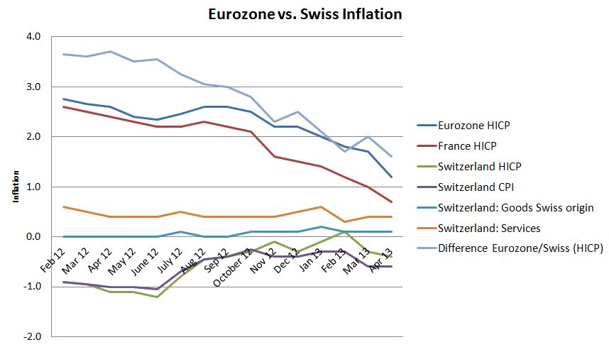 Switzerland Inflation Eurozone April 2013