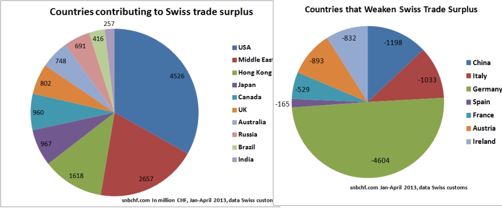Swiss Trade Balance April2013