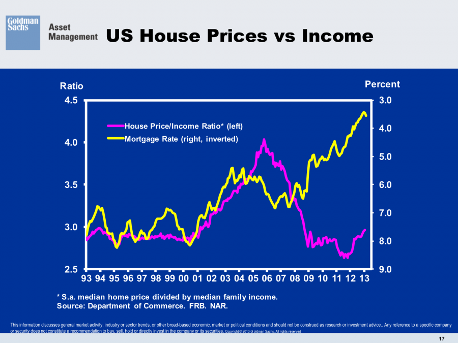 US House Prices vs Income