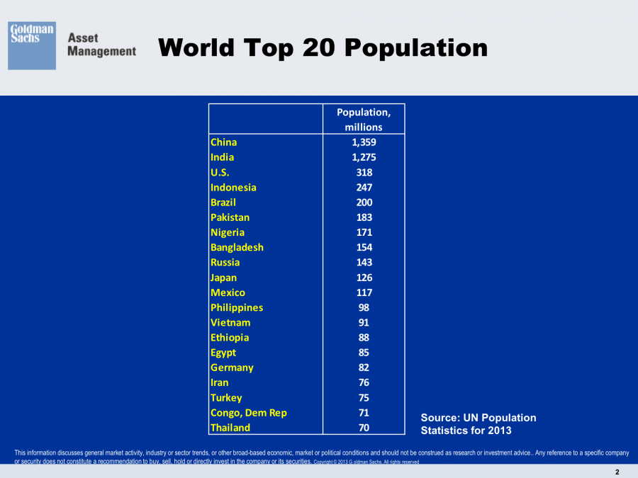 World Top 20 Population