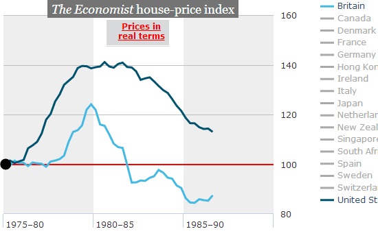 1975-1986 Home Prices UK US