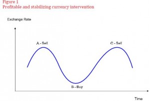 Currency Intervention and Mean Reversion