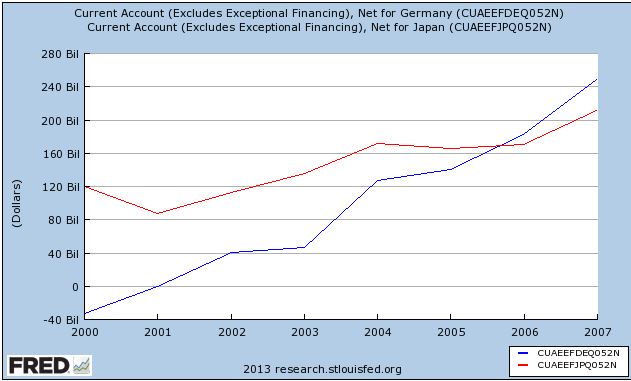 Current Account Germany Japan 2000 -2007 a