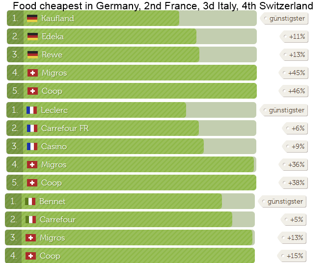 Food Price Comparison Germany Switzerland France Italy