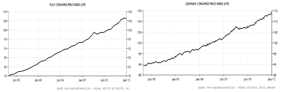 German vs. Italian prices since 1998
