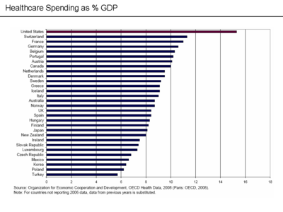 Healthcare spending of GDP