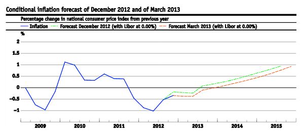 Inflation Path Monetary Assessment SNB March 2013