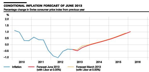 SNB Conditional Inflation Forecast June 2013