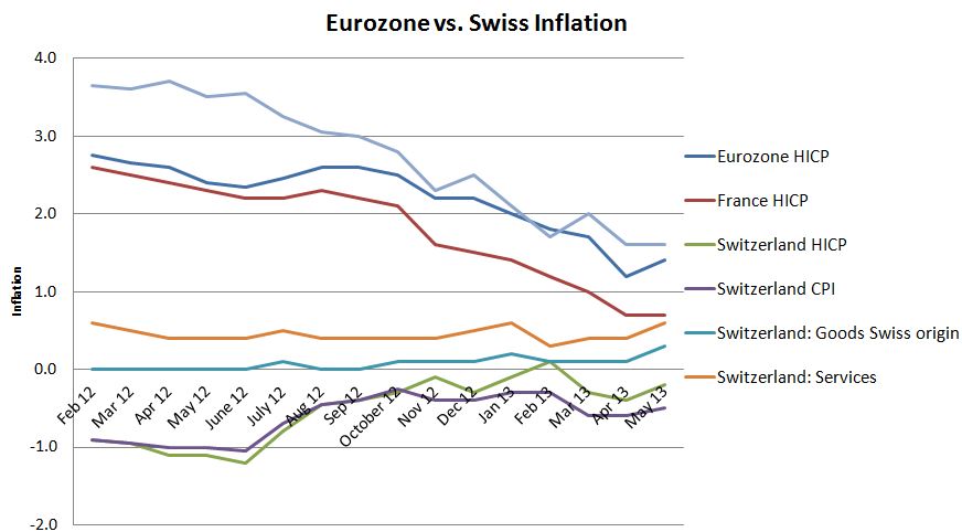 Swiss CPI May 2013 vs. Eurozone