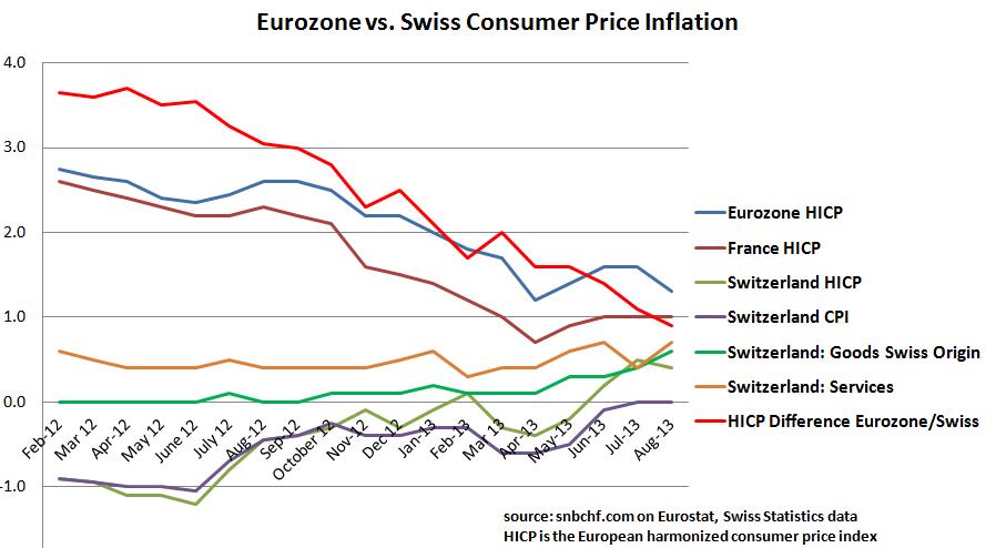 Switzerland Swiss CPI vs. Eurozone InflationAugust 2013