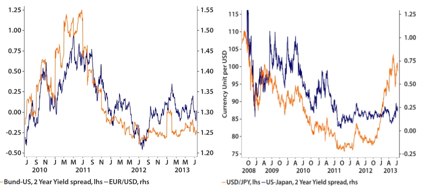 2 year bond yields USA Germany Japan