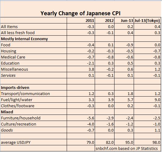 CPI Details Japan 2011-2013