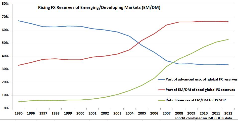 Currency Reserves Emerging Markets  Developing Markets