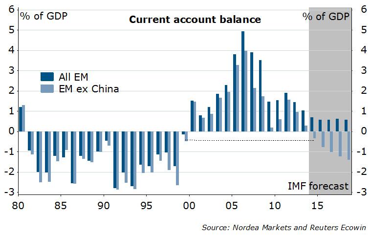 Emerging Markets Current Account 1980-2017