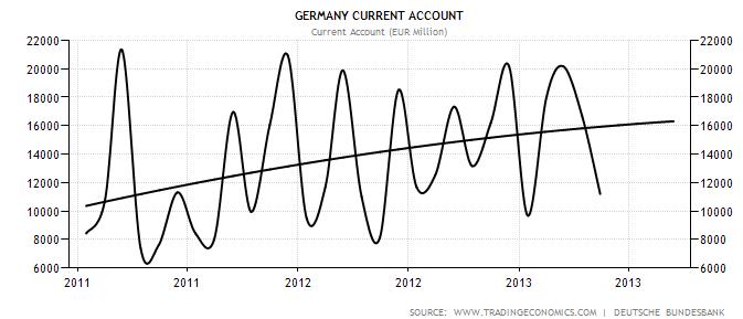 Germany Current Account since 2011