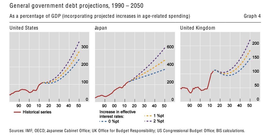 Higher Rates, Consequences on Public Debt Japan US UK