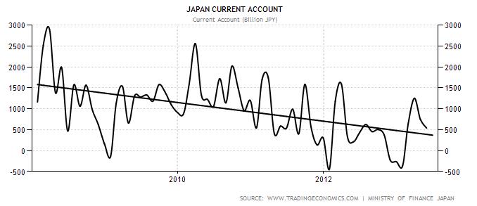 Japan Current Account 2011-2013