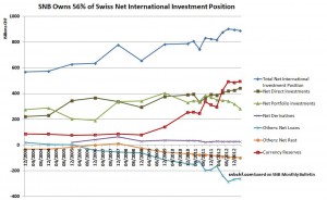 Net International Invest Position Switzerland