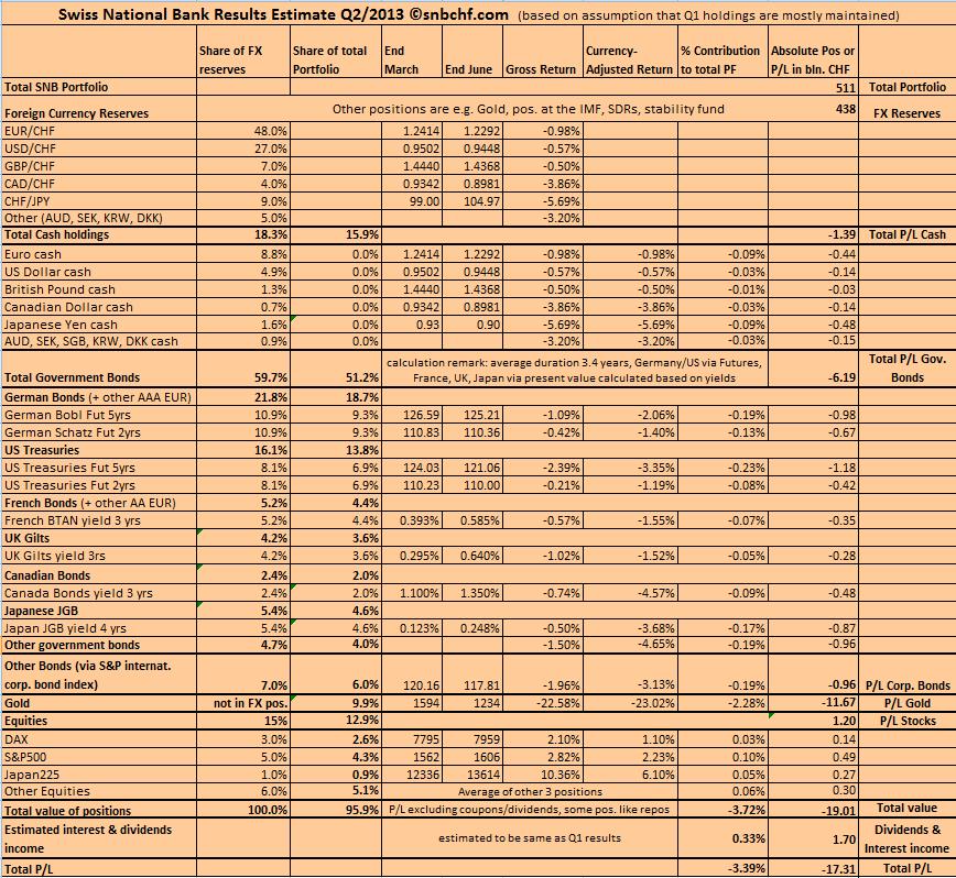 SNB Results Q2 2013 Estimate snbchf.com