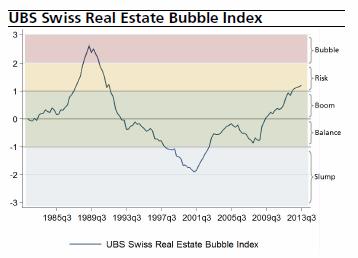 Swiss Bubble Index Q3 2013 UBS