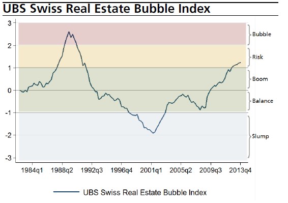 UBS Swiss Bubble Index Q4 2013