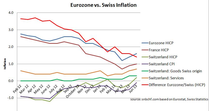 Swiss CPI Eurozone Comparison June 2013
