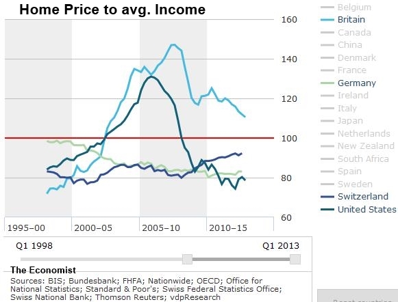 Swiss US UK Germany Home Price to Income a