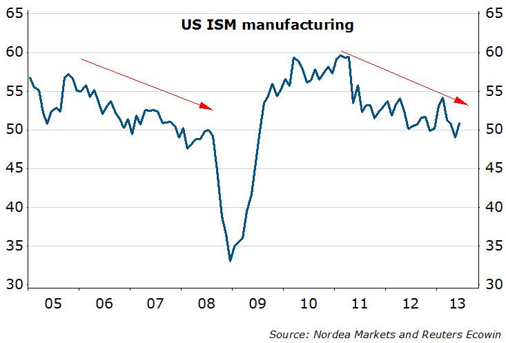 US ISM Manufacturing 205-2013