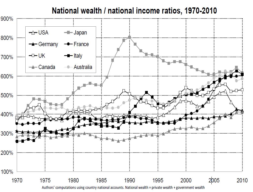 Wealth to National Income