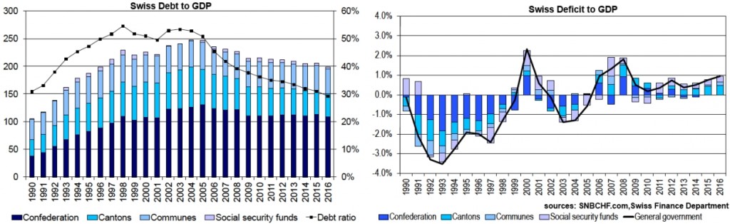 Swiss Debt and Deficit to GDP