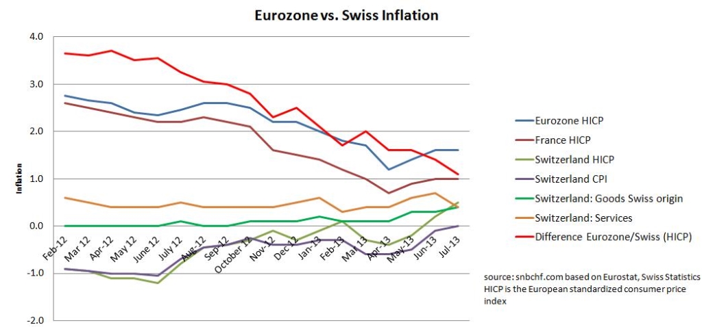 Swiss CPI vs. Euro zone July 2013