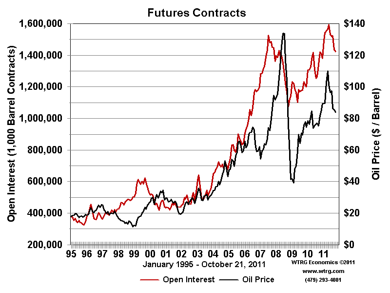 22 Futures vs Crude Oil