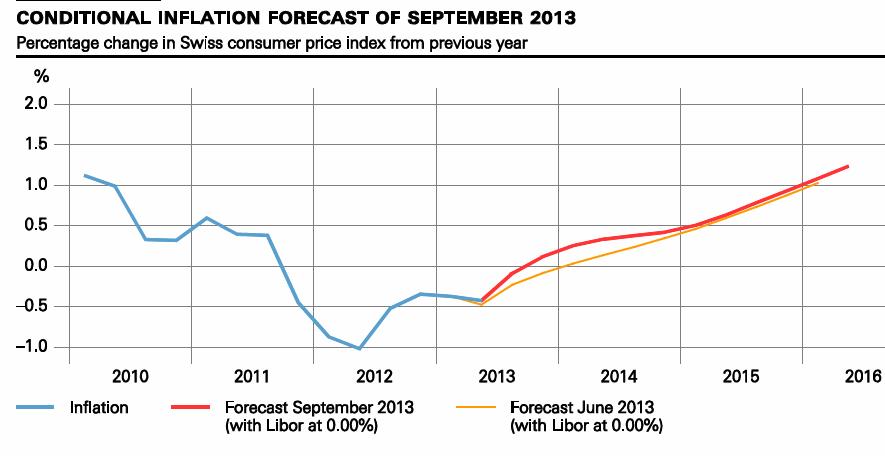 Conditional Inflation Forecast Septembert 2013 SNB