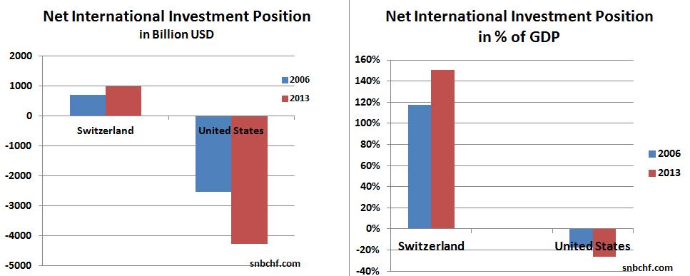 Net International Investment Position in % of GDP Switzerland United States