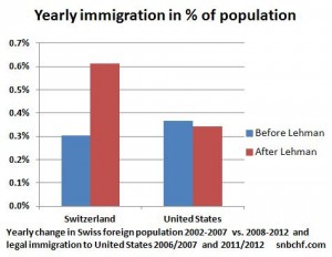 Yearly Immigration to Switzerland United States 2013 2002